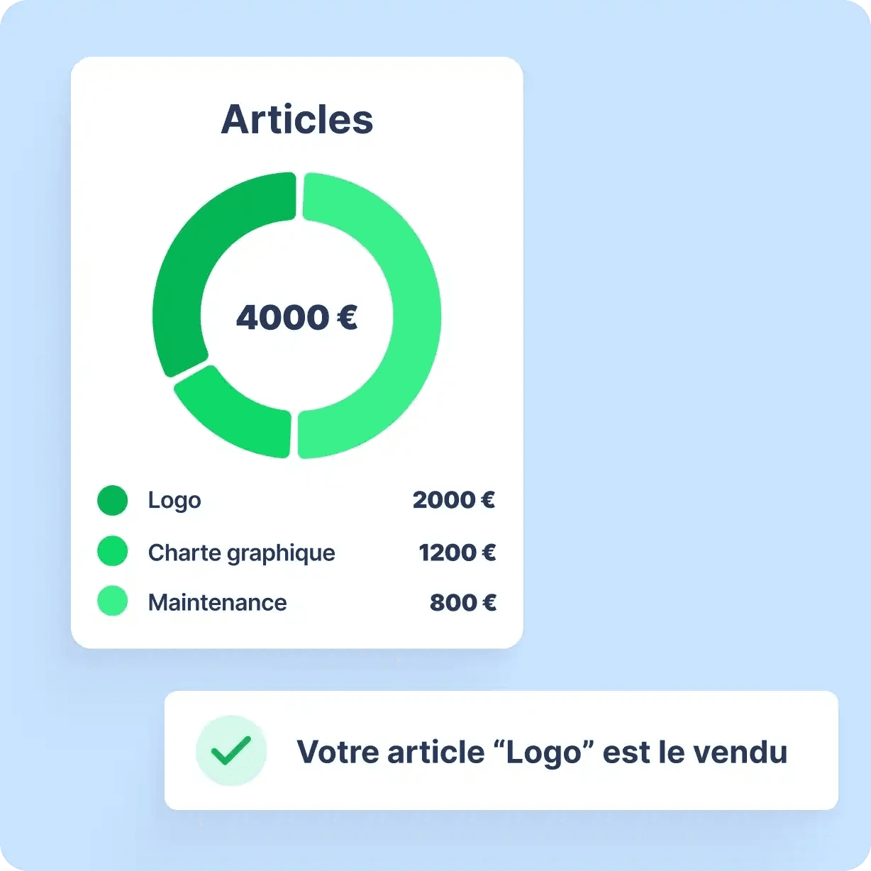 Analyse de la rentabilité pour chaque projet