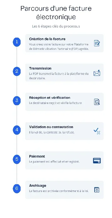 Schéma du cycle de vie d'une facture électronique et de ses statuts