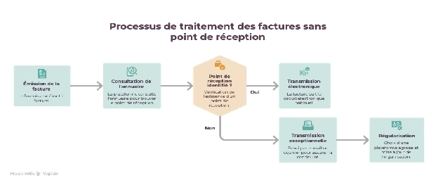 Processus de traitement d'une facture sans point de réception : consultation de l'annuaire, transmission exceptionnelle puis régularisation