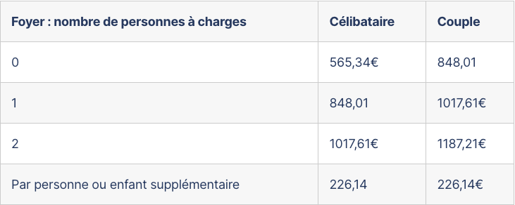 montants forfaitaires par nombre de personnes à charges 