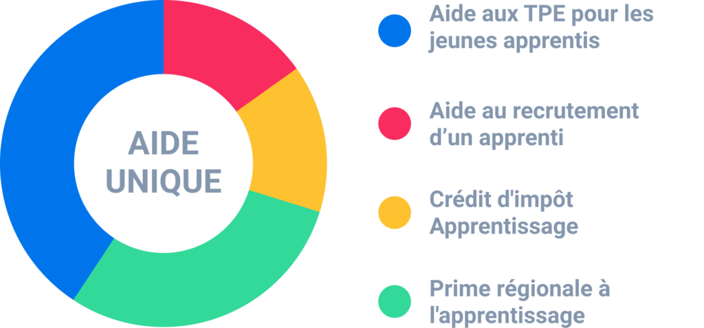 L’aide unique de l’Etat.